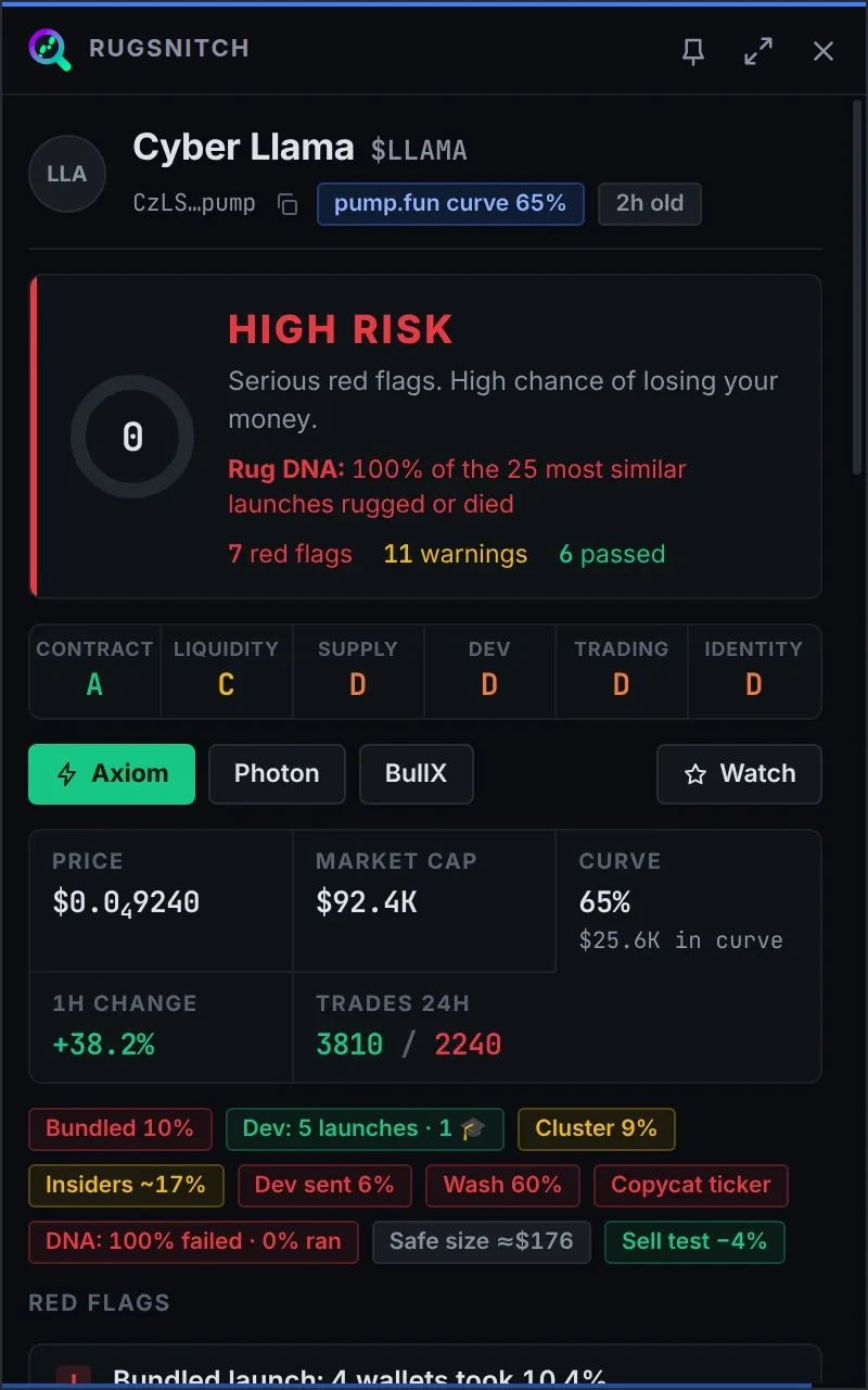Same token after deep checks: 0/100 high risk with red flags